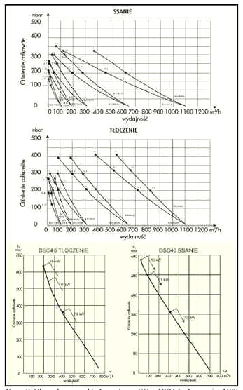 Rys. 2 Charakterystyki dmuchaw SC i DSC (tolerancja 10% przy ciśnieniu 1013 mbar, temperatura wlotu powietrza 15°C i maks. temperaturze otoczenia 40°C)