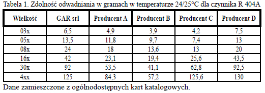 Tabela 1. Zdolność odwadniania w gramach w temperaturze 24/25°C dla czynnika R 404A