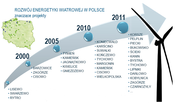 Rys. 2. Stan rozwoju inwestycji w duże fermy wiatrowe w Polsce (Źródło PSEW)