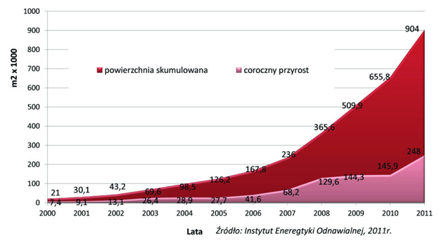Rys. 3. Sprzedaż kolektorów solarnych w Polsce w latach 2000-2010 (Źródło: IEO)