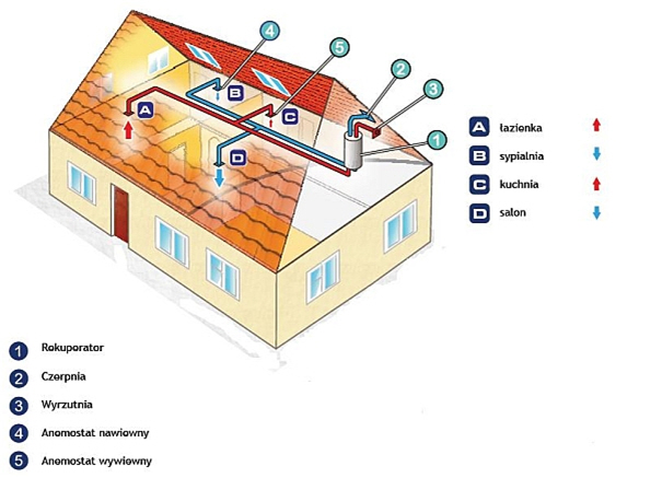Schemat systemu wentylacji mechanicznej z odzyskiem ciepła w domu jednorodzinnym