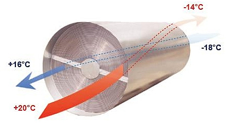 fot.: Unikalna konstrukcja wymiennika spiralno-przeciwprądowego firmy Bartosz zapewnia wysoki odzysk ciepła bez konieczności stosowania dodatkowych nagrzewnic