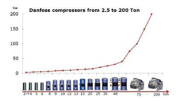 Danfoss compressors