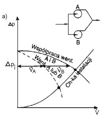 Rys 1.a, b, c Współpraca równoległa wentylatorów promieniowych w instalacji wentylacyjnej
