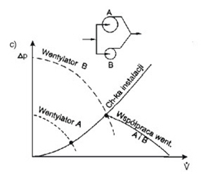 Rys 1.a, b, c Współpraca równoległa wentylatorów promieniowych w instalacji wentylacyjnej