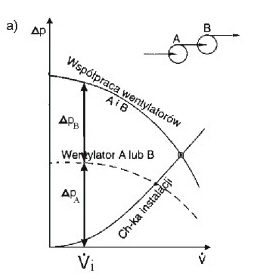 Rys 2.a, b, c Współpraca szeregowa wentylatorów promieniowych w instalacji wentylacyjnej