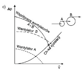 Rys 2.a, b, c Współpraca szeregowa wentylatorów promieniowych w instalacji wentylacyjnej