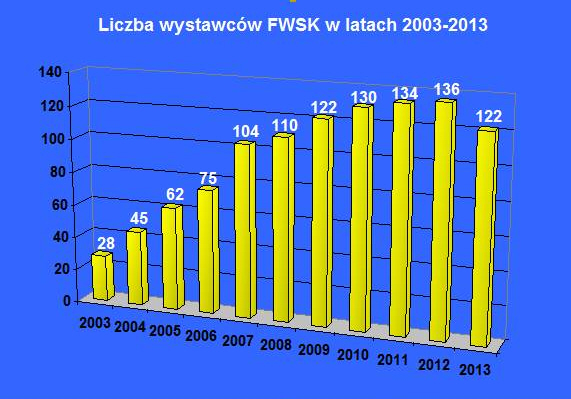 FWSK 2013 - wystawcy 2003-2013