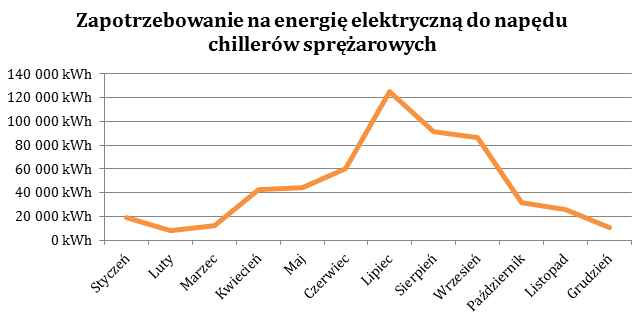 Wykres 1: Zapotrzebowanie na energię elektryczną do zasilania S.A.C.