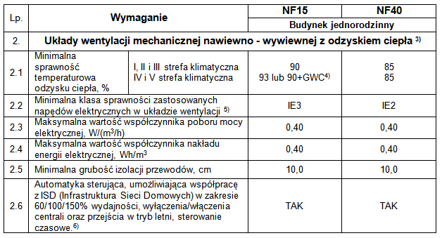 Tabela 1. Minimalne wymagania techniczne obligatoryjne dla budynku jednorodzinnego w standardzie NF15 i NF40 dla układów wentylacji mechanicznej nawiewno - wywiewnej z odzyskiem ciepła