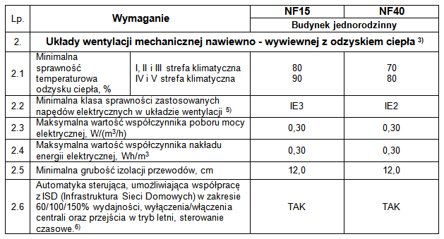 Tabela 2. Minimalne wymagania techniczne obligatoryjne dla budynku wielorodzinnego w standardzie NF15 i NF40 dla układów wentylacji mechanicznej nawiewno - wywiewnej z odzyskiem ciepła