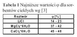 Tabela 1: Najniższe wartości ρ dla sorbentów ciekłych wg [3]